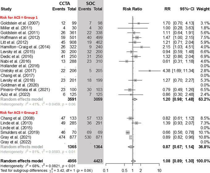 Comparison of the rate of invasive coronary angiography between coronary CT angiography (CCTA) and standard of care (SOC) arms. Forest plot shows the risk ratio (RR) of intensive coronary angiography for CCTA arms compared with SOC arms in participants with acute chest pain, stratified by group (group 1 = low-to-intermediate risk for acute coronary syndrome [ACS] and group 2 = high risk for ACS). The overall RR was 1.08 (95% CI: 0.89, 1.30). The size of central markers reflects the weight of each study. While all studies are listed, some of them have not studied all outcomes, which explains the missing values.