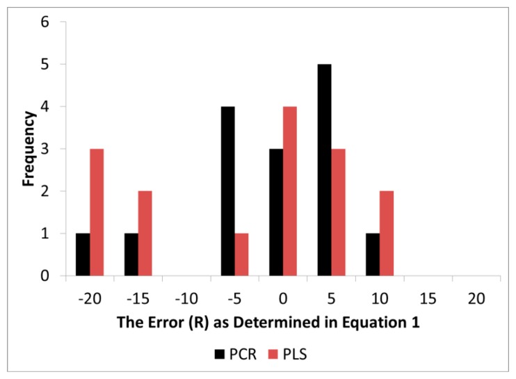 Figure 6.