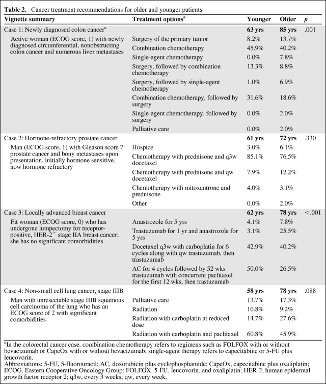 graphic file with name onc00610-0603-t02.jpg