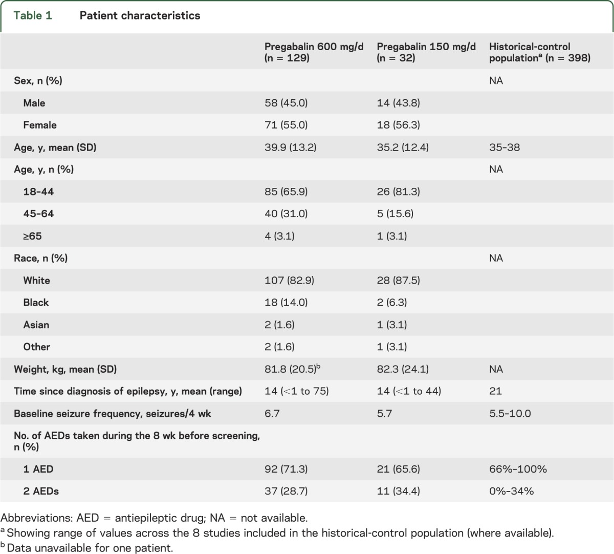 graphic file with name NEUROLOGY2013523183TT1.jpg