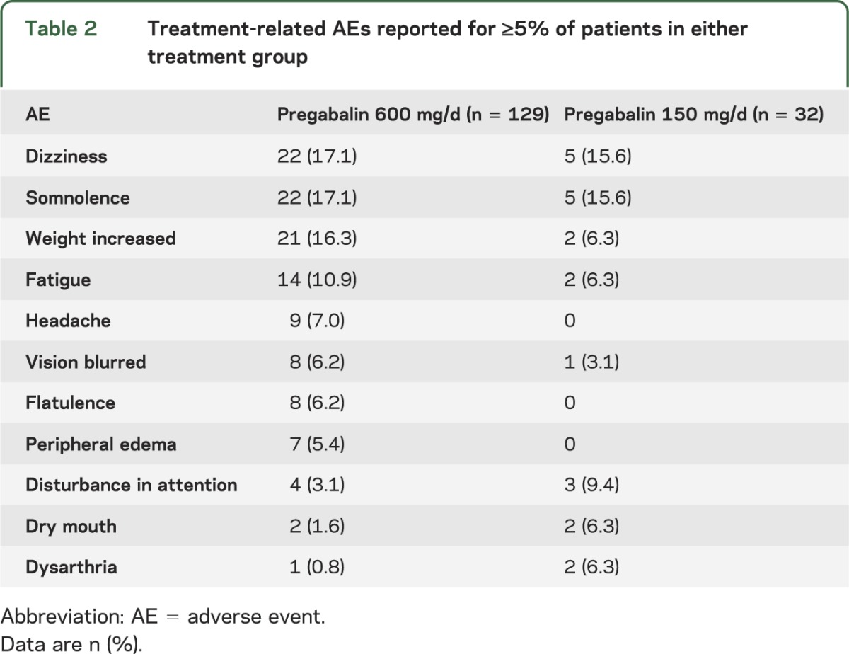 graphic file with name NEUROLOGY2013523183TT2.jpg