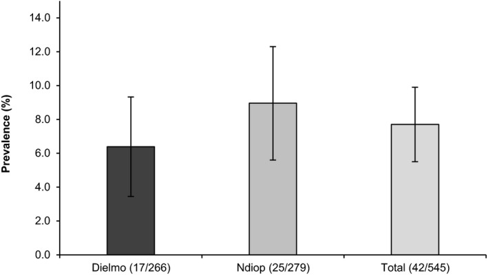 Figure 2