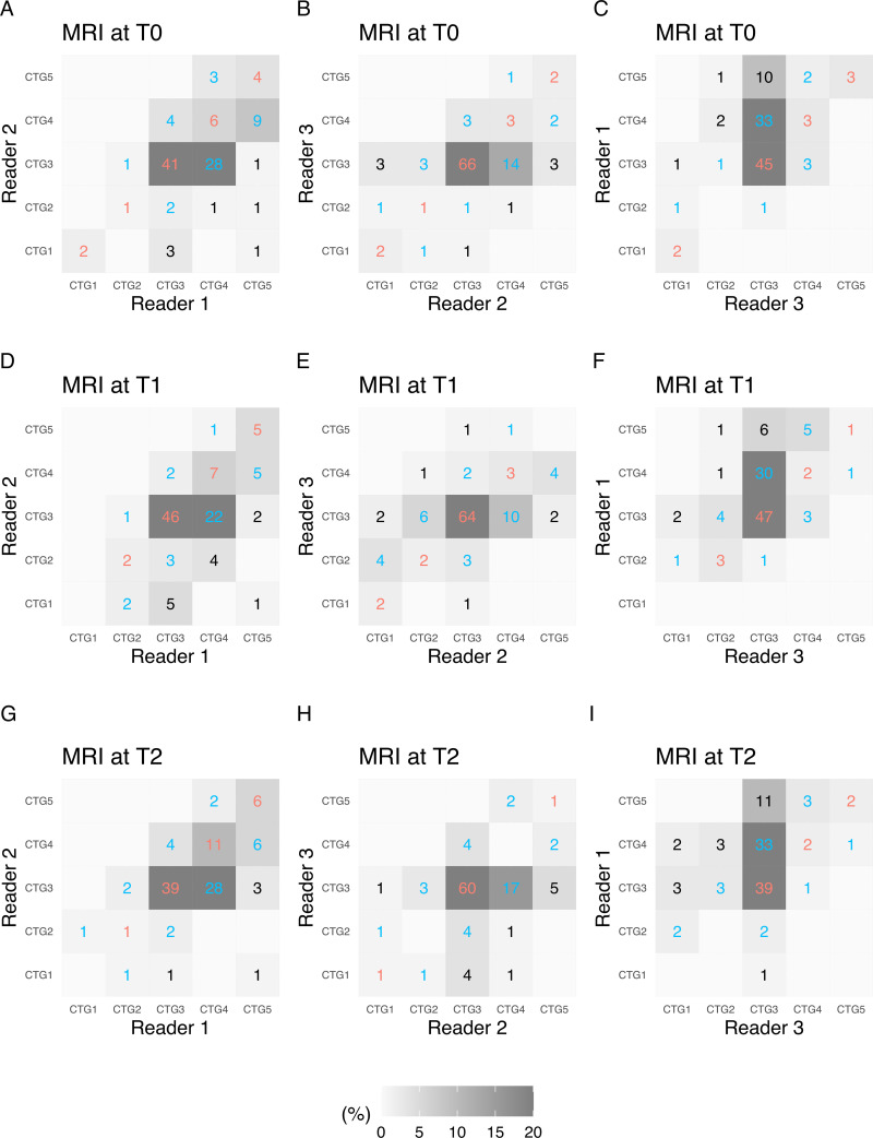 Pairwise interreader agreement matrices for functional tumor volume (FTV) show estimation categorization at three MRI time points as follows: (A–C) pretreatment (T0), (D–F) early treatment (T1), and (G–I) inter-regimen (T2). Data within the matrices are numbers of participants, and the gray scale represents the proportion of participants. Agreements are indicated in red text and disagreements are indicated in blue text, per category (CTG).