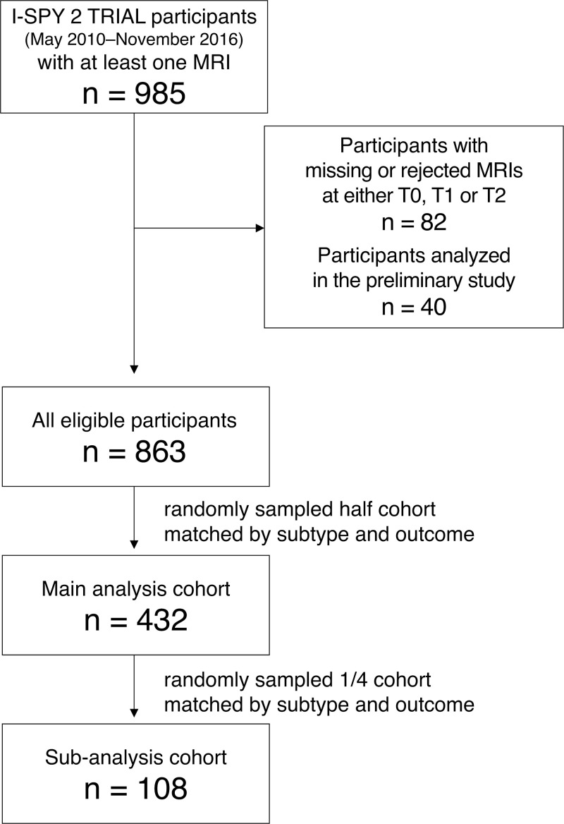 Flowchart shows study inclusion. I-SPY 2 TRIAL = Investigation of Serial Studies to Predict Your Therapeutic Response with Imaging and Molecular Analysis 2, T0 = pretreatment time point, T1 = early treatment time point, T2 = inter-regimen time point.