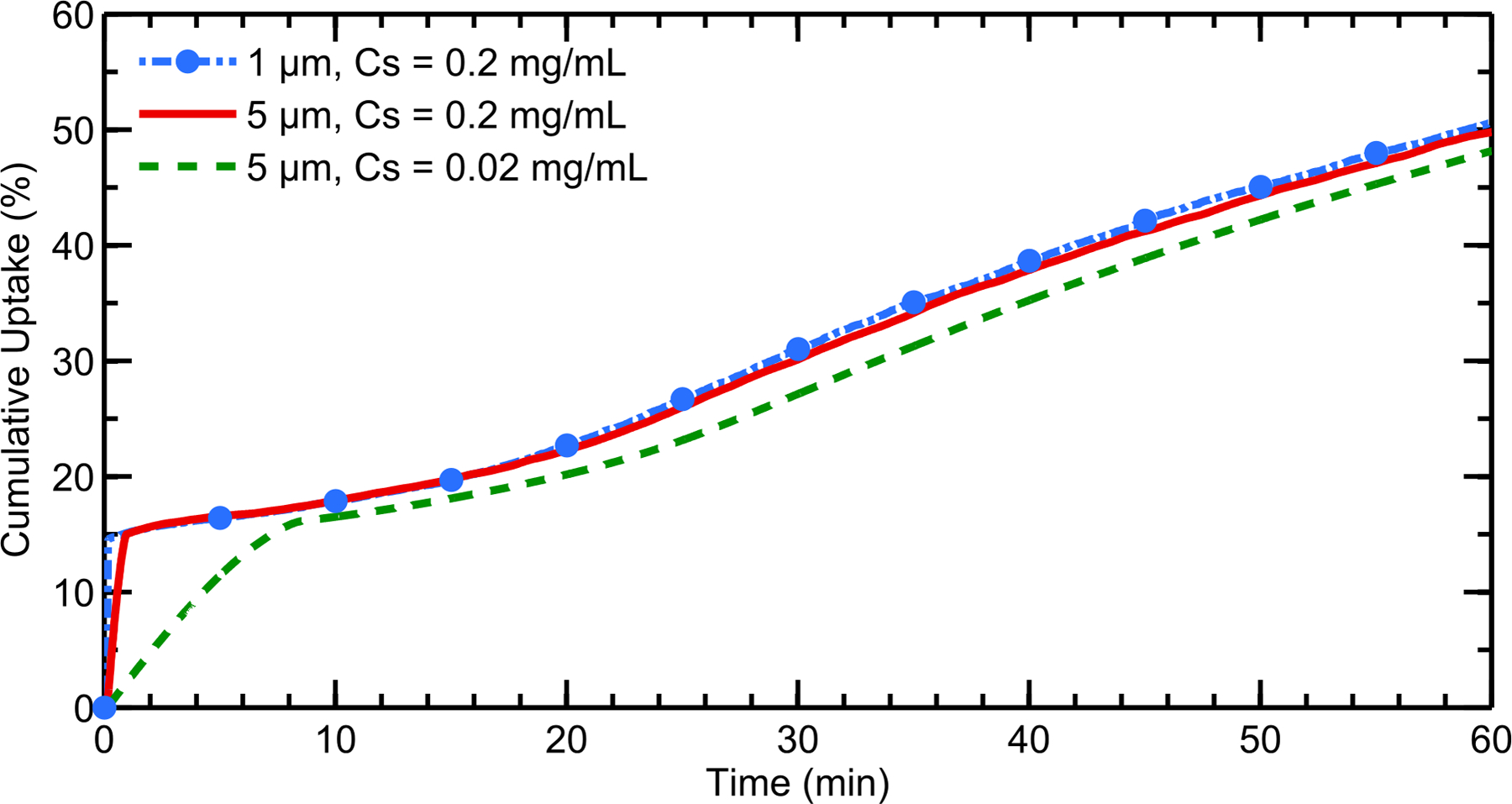 Figure 7.