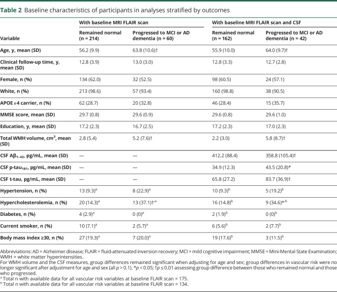 graphic file with name NEUROLOGY2019967505TT2.jpg