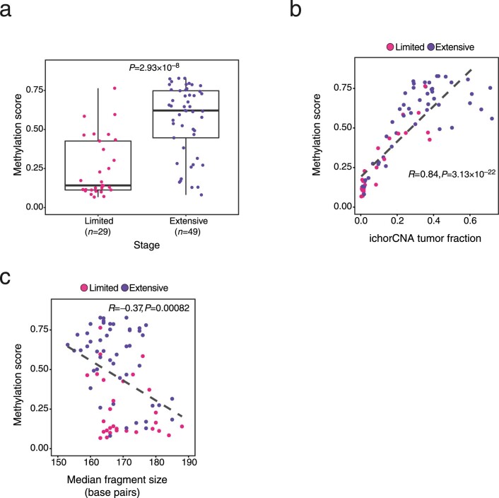 Extended Data Fig. 3