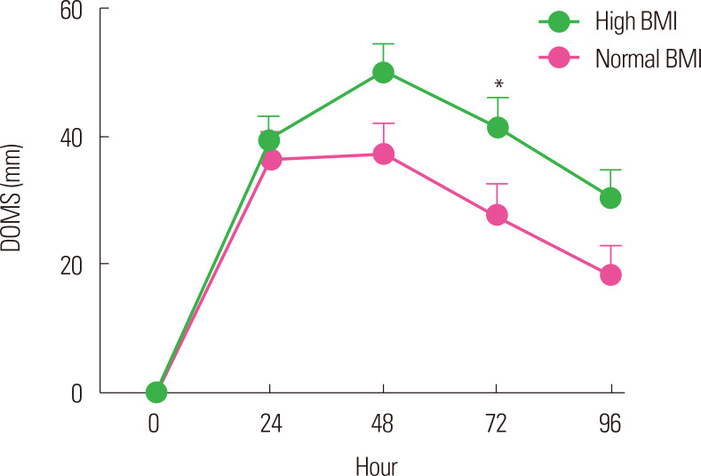 Figure. 2