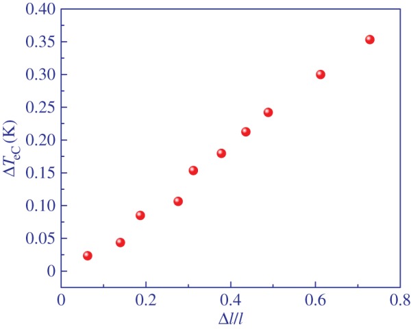 Figure 8.