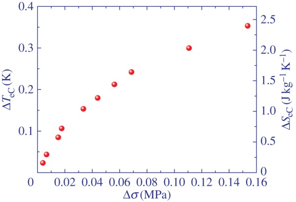 Figure 7.