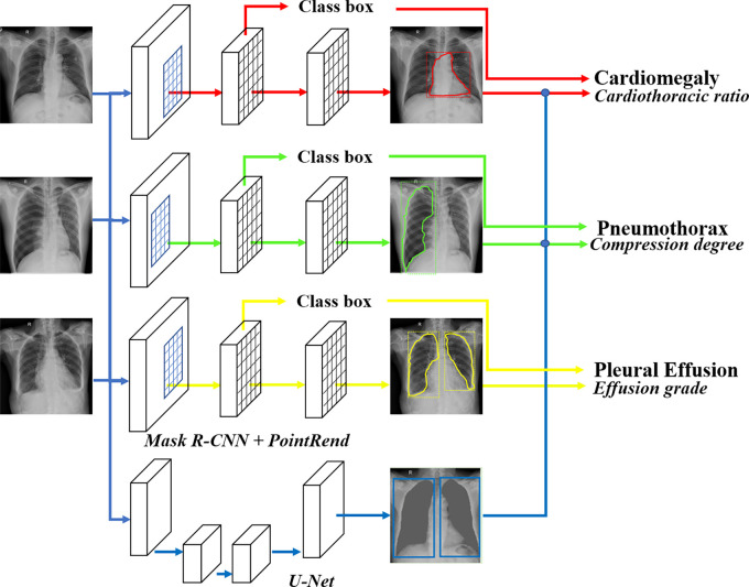 The overview of the disease detection and semiquantitative analysis framework. PointRend = Point-based Rendering, R-CNN = region-based convolutional neural network.