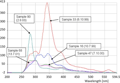 Figure 7.