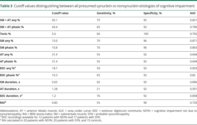 graphic file with name NEUROLOGY2018953075TT3.jpg