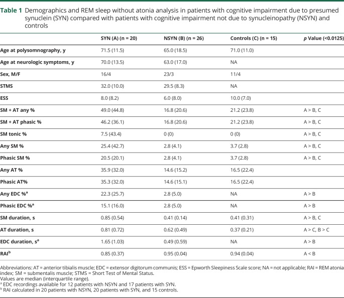 graphic file with name NEUROLOGY2018953075TT1.jpg