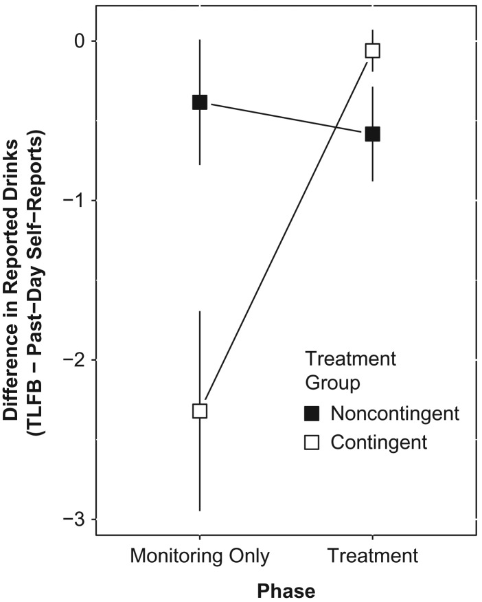 Fig. 2 Differences in the reported number of alcohol drinks consumed between the
timeline followback (TLFB) and past-day self-reports across the monitoring only and
treatment phases. Black squares indicate participants in the noncontingent Group,
whereas white squares indicate participants in the contingent group. Error bars indicate
standard errors. Participants in the contingent group significantly underreported the
average number of drinks consumed each day during the monitoring only phase.