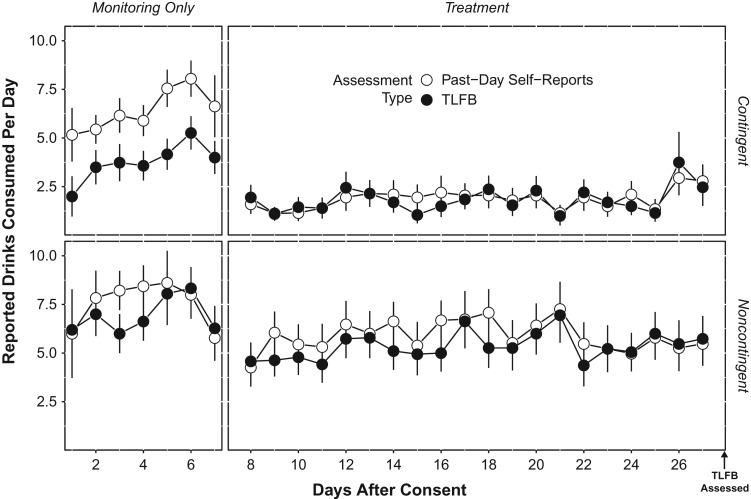 Fig. 1 Reported number of alcoholic drinks consumed per day during the monitoring
only and treatment phases. The top panel displays participants in the contingent group,
whereas the bottom panel displays participants in the noncontingent group. White circles
indicate past-day self-reports and black circles indicate timeline followback (TLFB),
with associated standard errors. Participants in the contingent group systematically
reported fewer drinks consumed each day on the TLFB compared to past-day self-reports,
but only during the monitoring only phase.