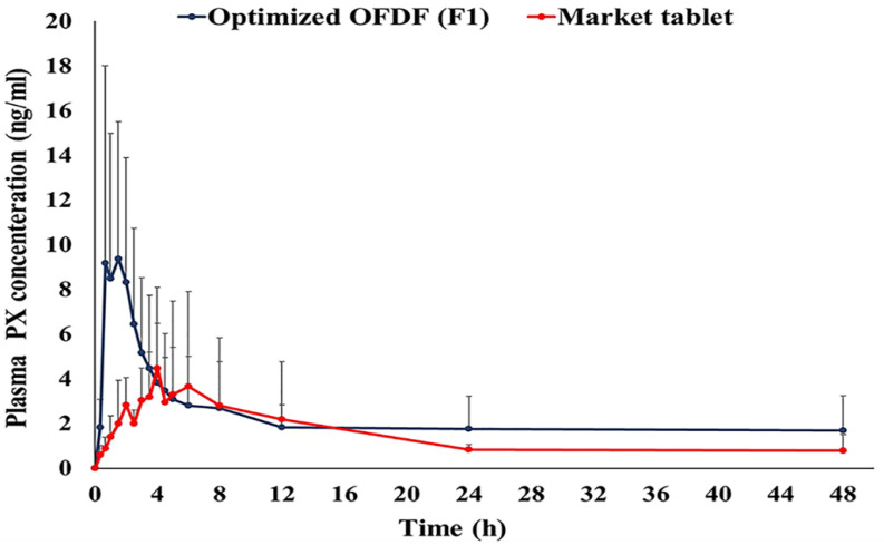 Figure 7