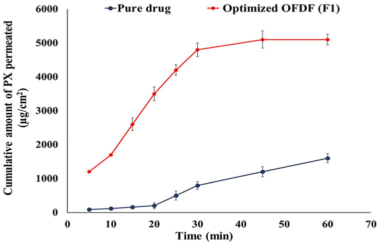 Figure 6