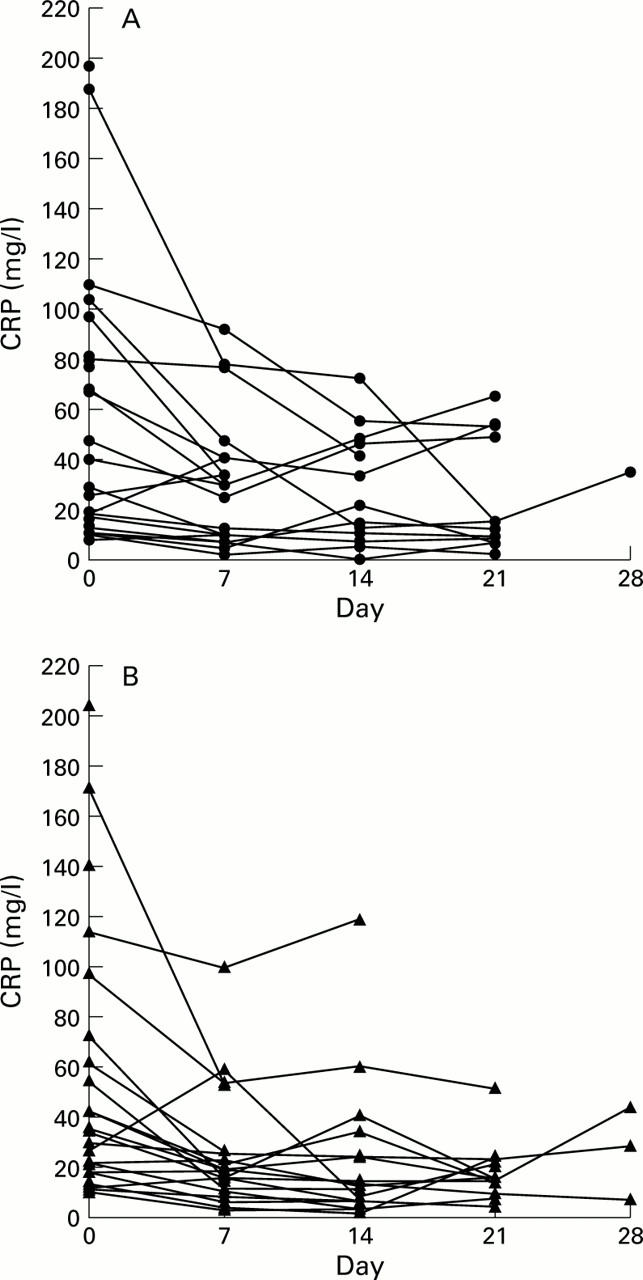 Figure 2  