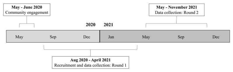 Data collection timeline