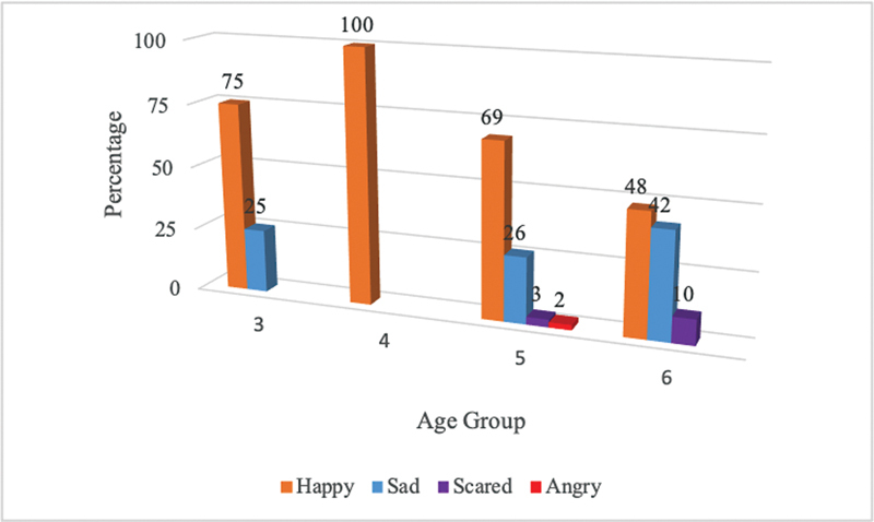 Graph 2