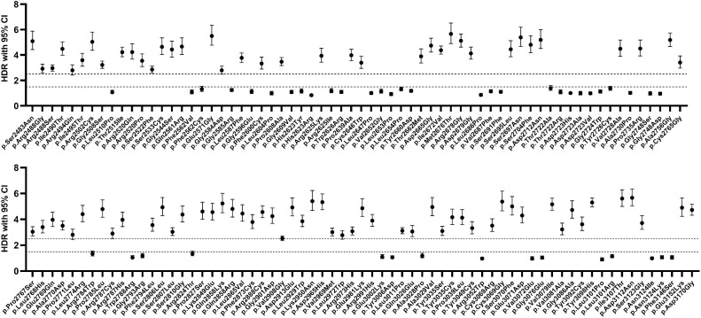 Figure 1. Homology-directed repair (HDR) assay evaluation of clinically observed BRCA2 DNA-binding domain (DBD) missense variants. HDR scores with 95% confidence intervals (CI) are presented on a 1 to 5 scale based on HDR activity of wild-type BRCA2 (HDR score = 5) and the p.Asp2723His non-functional pathogenic variant (HDR score = 1). HDR thresholds for functional (>2.50) and non-functional (<1.49) are indicated by horizontal dotted lines. Variants are ordered on the basis of amino acid position (x-axis).