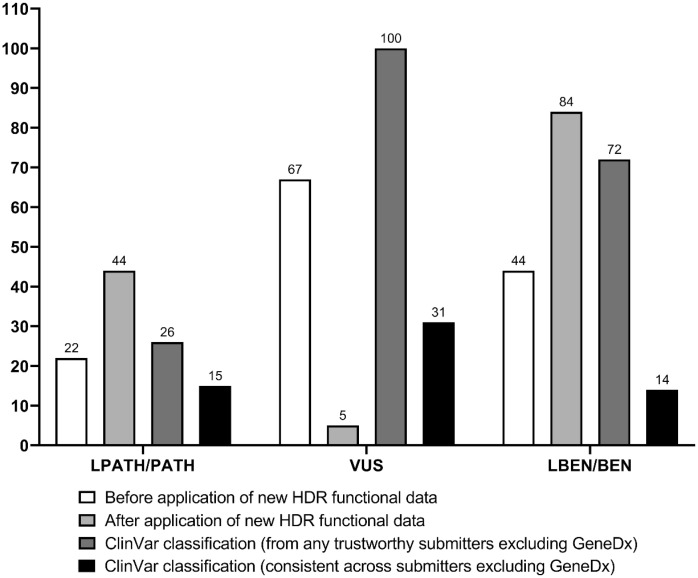 Figure 2. Incorporation of HDR functional data into a clinical ACMG/AMP framework for variant classification. BRCA2 DBD missense variants observed clinically by GeneDx were classified by an ACMG/AMP-like framework into five categories: PATH (pathogenic), LPATH (likely pathogenic), VUS (variants of uncertain significance), LBEN (likely benign), BEN (benign). The PATH and LPATH categories were combined, LBEN and BEN categories were combined. The number of variants in each classification category defined by ClinVar (ClinGen approved laboratories excluding GeneDx) and by GeneDx before and after applying HDR functional data are shown.