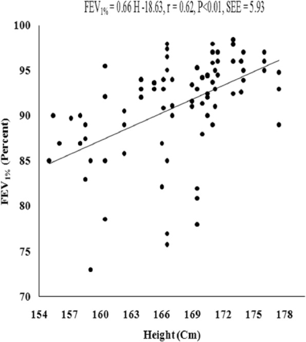 Figure 7.