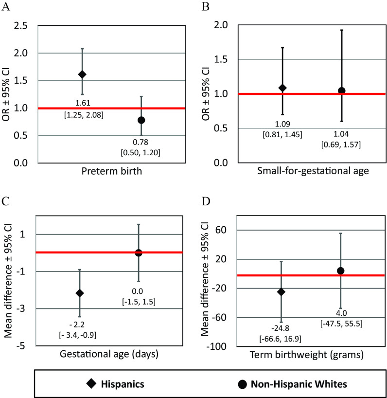 Figure 3A and 3B are graphs, plotting OR plus or minus 95 percent CI, ranging from 0.0 to 2.5 in increments of 0.5 and 0.0 to 2.0 in increments of 0.5 (y-axis) across Preterm birth and Small-for-gestational age (x-axis) for Hispanics and Non-Hispanic whites. Figure 3C and 3D are graphs, plotting Mean difference plus or minus 95 percent CI, ranging from negative 5 to 1 in increments of 2 and negative 100 to 60 in increments of 30 (y-axis) across Gestational age (days) and Term birthweight (grams; x-axis) for Hispanics and Non-Hispanic whites.