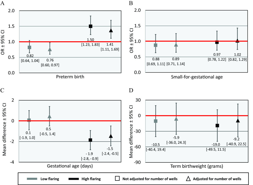 Figure 2A and 2B are graphs, plotting OR plus or minus 95 percent CI, ranging from 0.0 to 2.0 in increments of 0.5 (y-axis) across preterm birth and small for gestational age (x-axis) for low flaring, high flaring, not adjusted for number of wells, and adjusted for number of wells. Figure 2C and 2D are graphs, plotting Mean difference plus or minus 95 percent CI, ranging from negative 4 to 2 in increments of 2 and negative 90 to 30 in increments of 30 (y-axis) across gestational age (days) and term birthweight (grams; x-axis) for low flaring, high flaring, not adjusted for number of wells, and adjusted for number of wells.