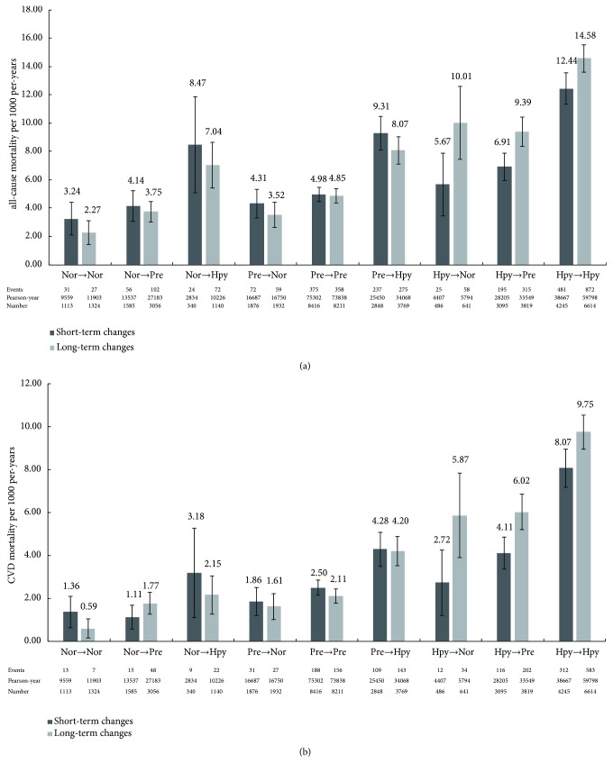 Short Term And Long Term Blood Pressure Changes And The Risk Of All association-of-long-term-blood-pressure-variability-with-plasma