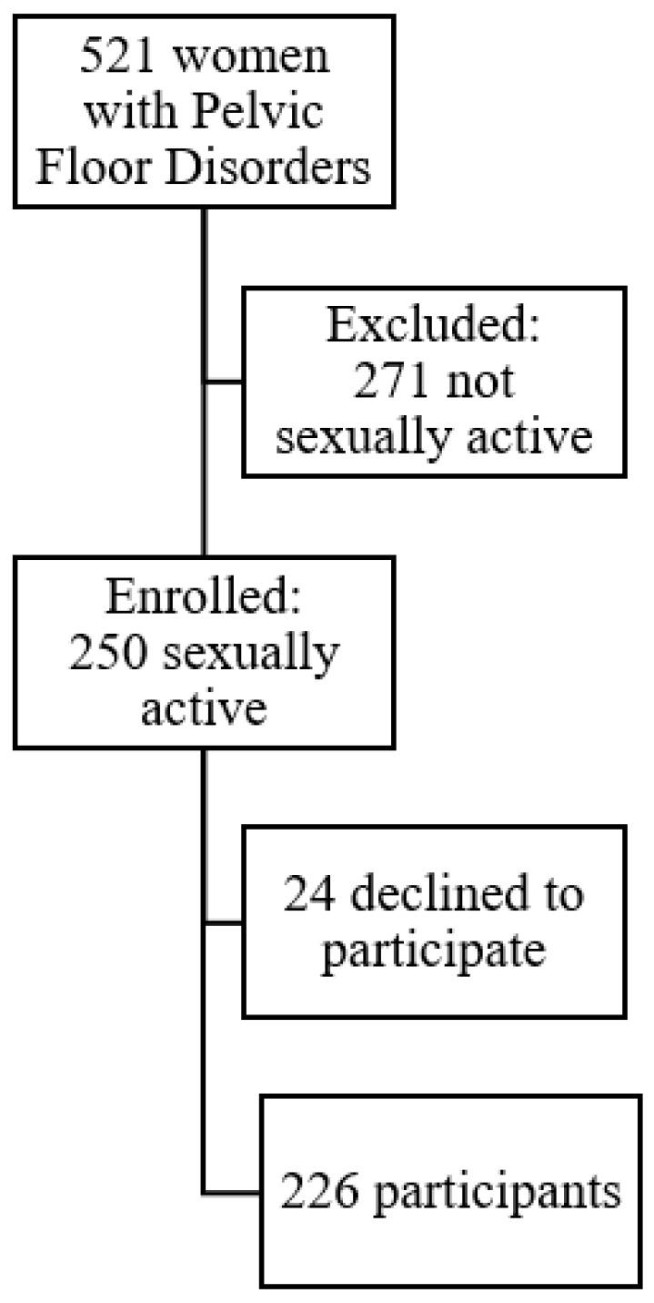 Identification of the Pelvic Organ Prolapse/Incontinence Sexual ...