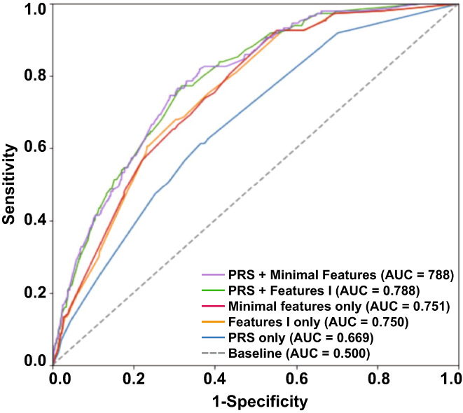 FIGURE 2