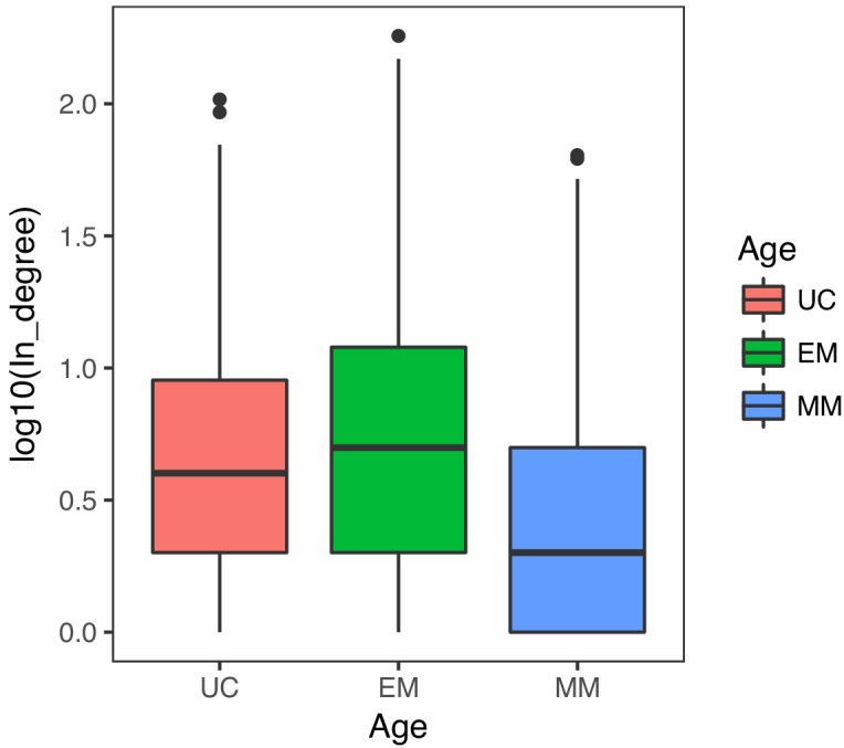 Figure 2—figure supplement 3.