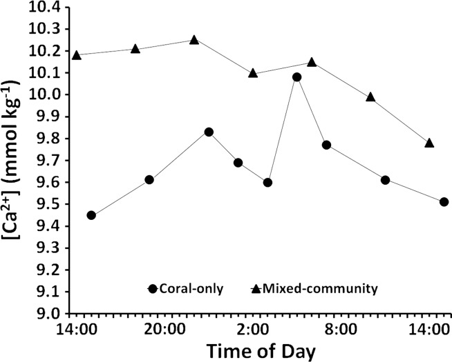 Figure 5