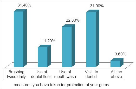 Graph 2