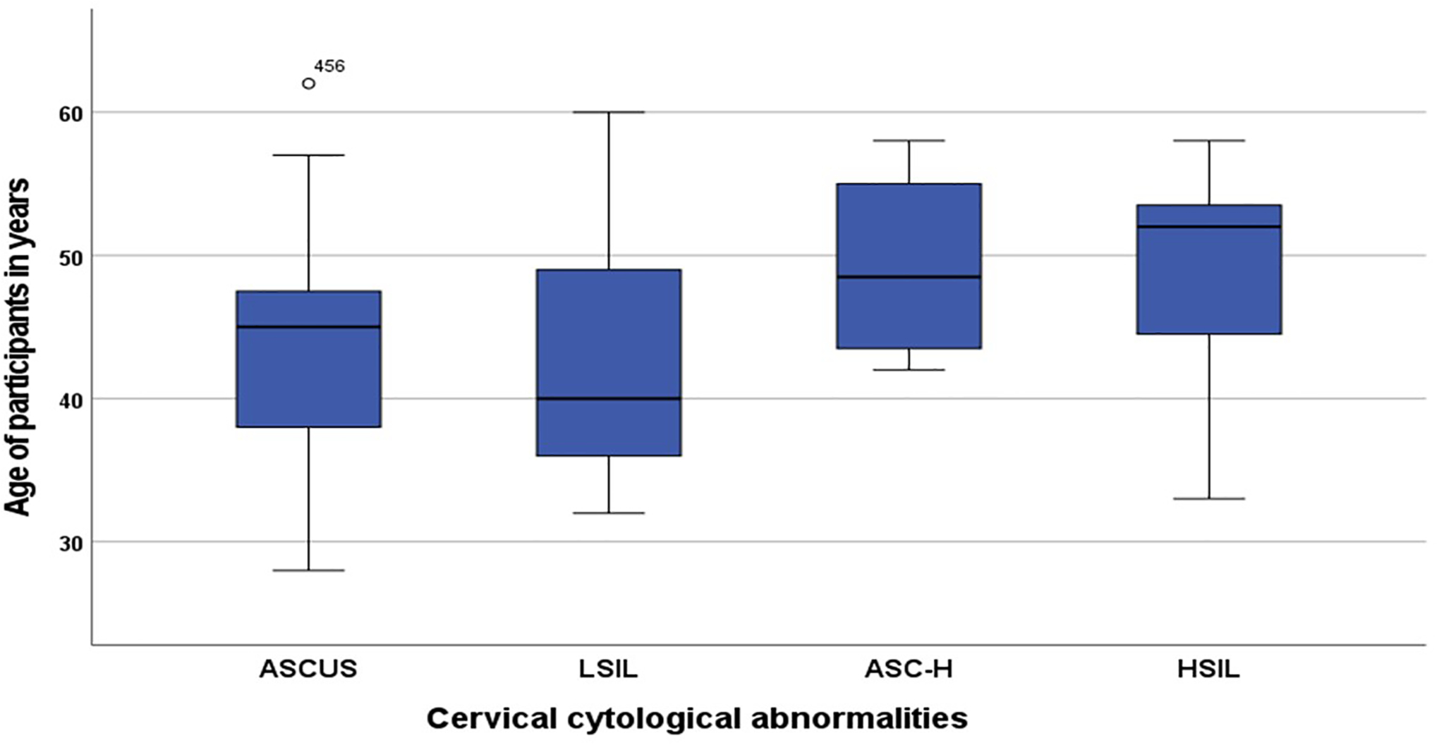 Figure 2: