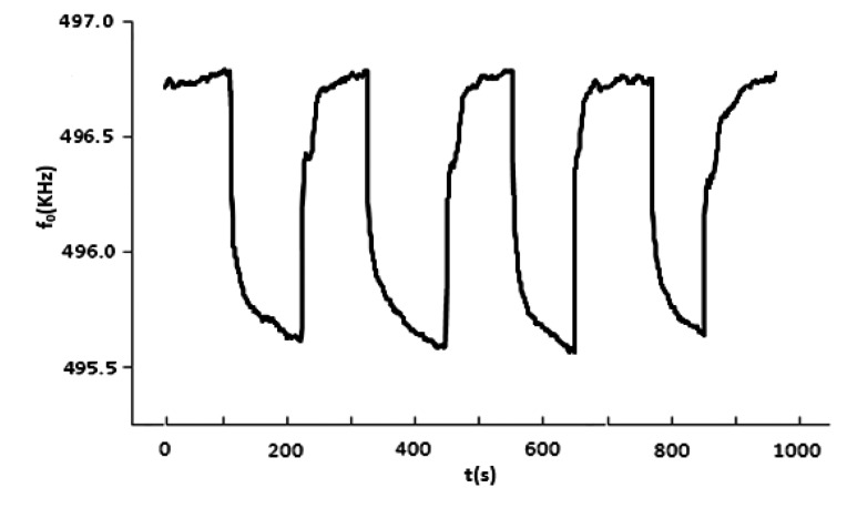 Figure 6.