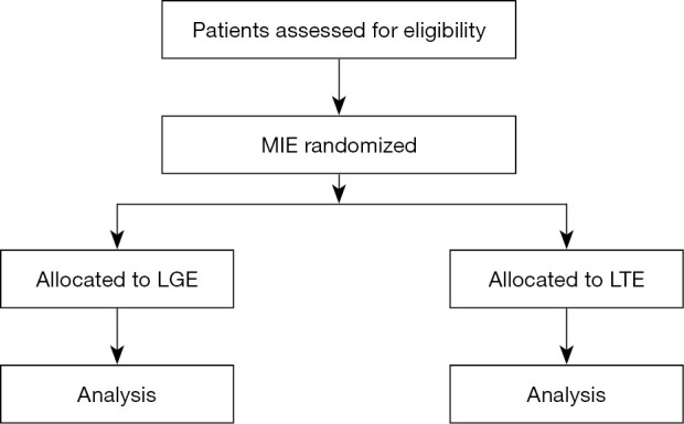 Transcervical versus transthoracic minimally invasive esophagectomy: a ...