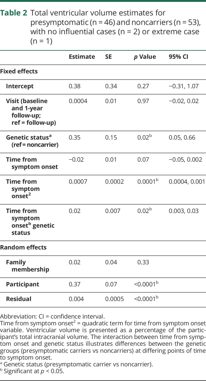 graphic file with name NEUROLOGY2018961557TT2.jpg