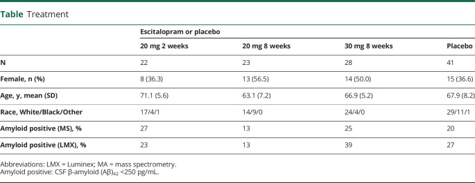 graphic file with name NEUROLOGY2019036509TT1.jpg