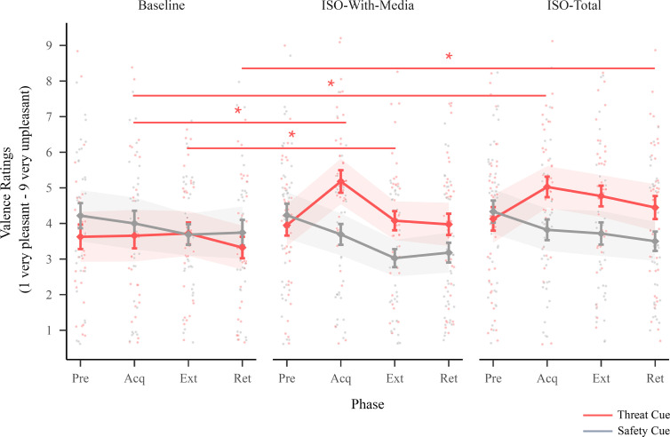 Valence Ratings. This figure illustrates valence ratings for the threat and safety cue across sessions (baseline, iso-with-media, and iso-total) and phases (Pre = pre-acquisition, Acq = acquisition, Ext = extinction, and Ret = retention)