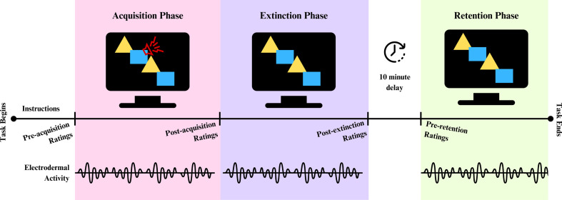 Study Design. This figure illustrates the critical phases of the threat learning task. Participants provided self-report ratings (valence and arousal) at each tick mark on the timeline