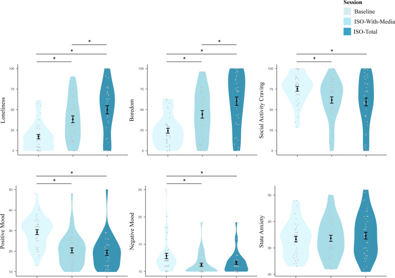 Emotions and Mood. The effects of isolation on participants’ emotions and mood (state loneliness, boredom, social activity craving, positive and negative mood and state anxiety) were previously reported [34]