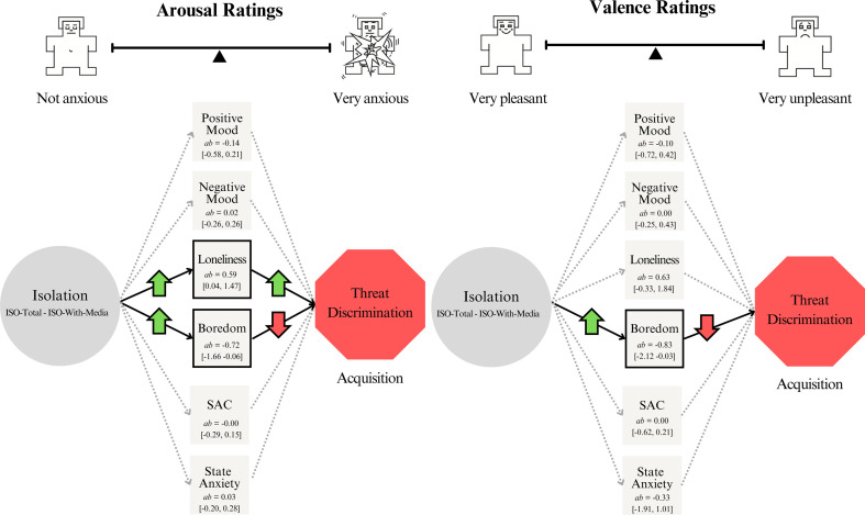 Mechanisms This figure reports the results of the parallel multiple mediation (i.e. to what extent did increased isolation [iso-total - iso-with-media]