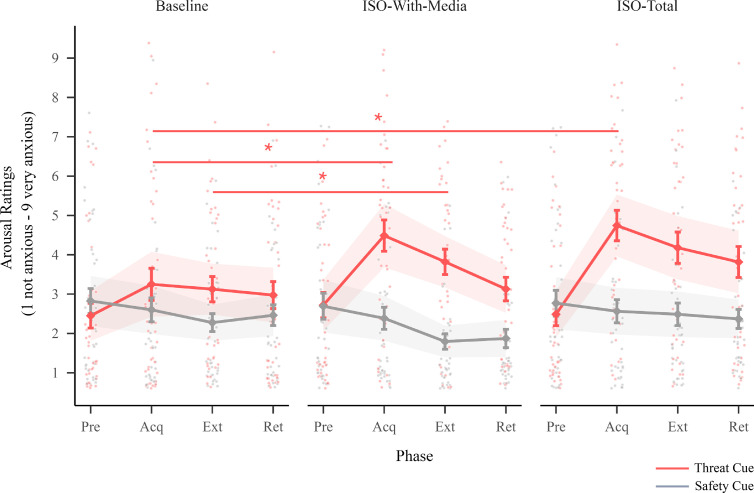 Arousal Ratings. This figure illustrates arousal ratings for the threat and safety cue across sessions (baseline, iso-with-media, and iso-total) and phases (Pre = pre-acquisition, Acq = acquisition, Ext = extinction, and Ret = retention)