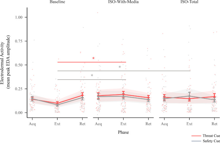 Electrodermal Activity This figure illustrates electrodermal activity for the threat and safety cue across sessions (baseline, iso-with-media, and iso-total)