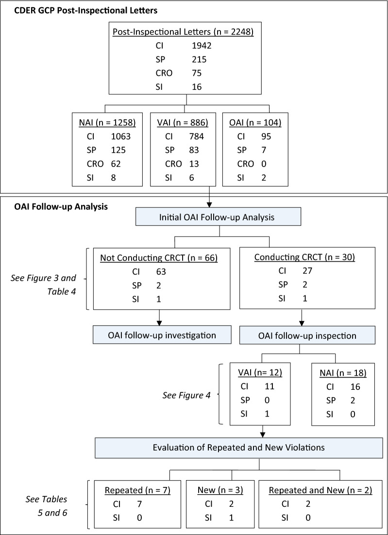 An fda analysis of inspected entities after receiving official action