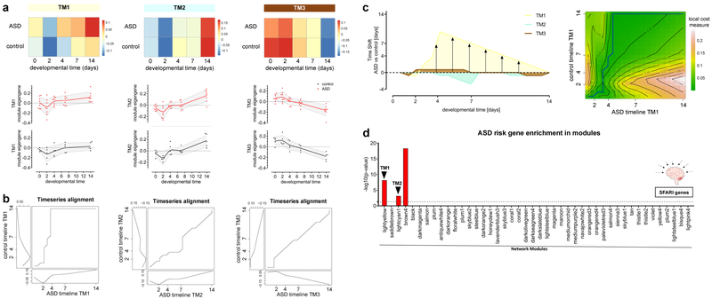 Figure 2: