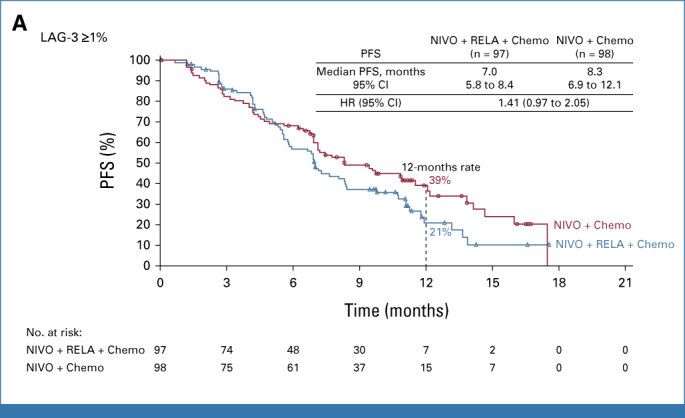 #Nivolumab plus relatlimab plus chemo in #gastric/#gastroesophageal junction cancer: RELATIVITY-060.